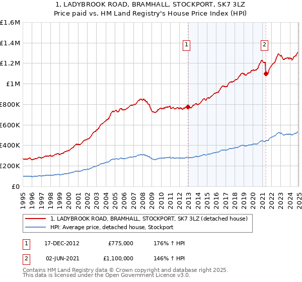 1, LADYBROOK ROAD, BRAMHALL, STOCKPORT, SK7 3LZ: Price paid vs HM Land Registry's House Price Index