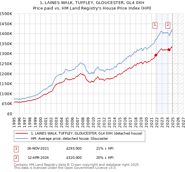 1, LAINES WALK, TUFFLEY, GLOUCESTER, GL4 0XH: Price paid vs HM Land Registry's House Price Index