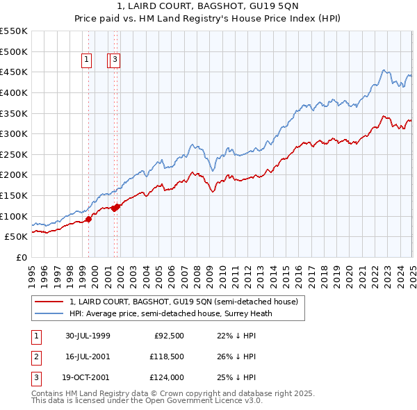 1, LAIRD COURT, BAGSHOT, GU19 5QN: Price paid vs HM Land Registry's House Price Index