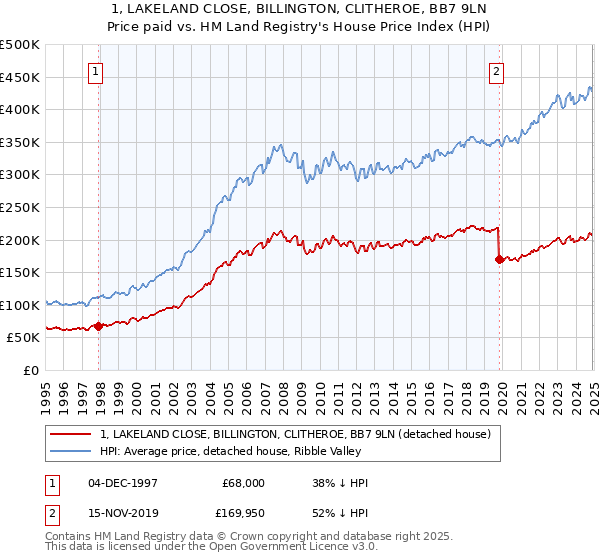 1, LAKELAND CLOSE, BILLINGTON, CLITHEROE, BB7 9LN: Price paid vs HM Land Registry's House Price Index