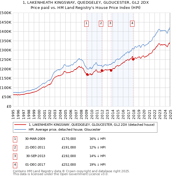 1, LAKENHEATH KINGSWAY, QUEDGELEY, GLOUCESTER, GL2 2DX: Price paid vs HM Land Registry's House Price Index
