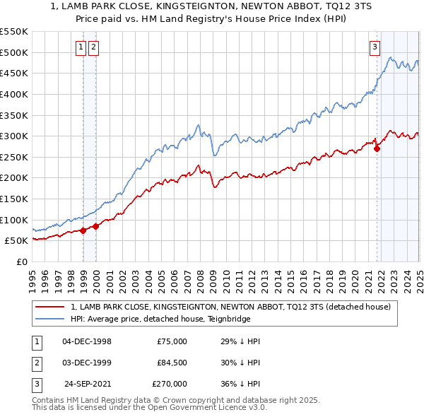 1, LAMB PARK CLOSE, KINGSTEIGNTON, NEWTON ABBOT, TQ12 3TS: Price paid vs HM Land Registry's House Price Index