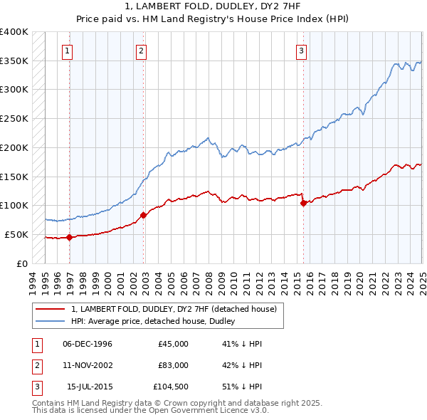 1, LAMBERT FOLD, DUDLEY, DY2 7HF: Price paid vs HM Land Registry's House Price Index