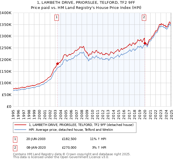 1, LAMBETH DRIVE, PRIORSLEE, TELFORD, TF2 9FF: Price paid vs HM Land Registry's House Price Index