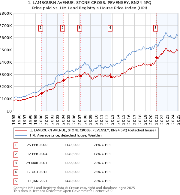 1, LAMBOURN AVENUE, STONE CROSS, PEVENSEY, BN24 5PQ: Price paid vs HM Land Registry's House Price Index
