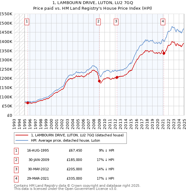 1, LAMBOURN DRIVE, LUTON, LU2 7GQ: Price paid vs HM Land Registry's House Price Index
