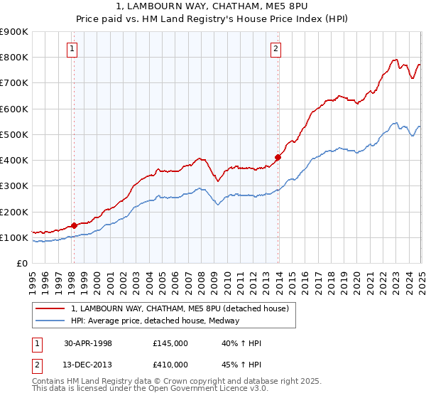 1, LAMBOURN WAY, CHATHAM, ME5 8PU: Price paid vs HM Land Registry's House Price Index