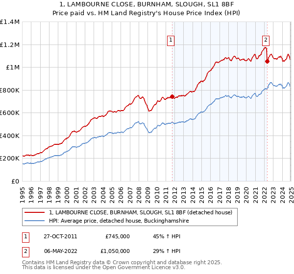 1, LAMBOURNE CLOSE, BURNHAM, SLOUGH, SL1 8BF: Price paid vs HM Land Registry's House Price Index