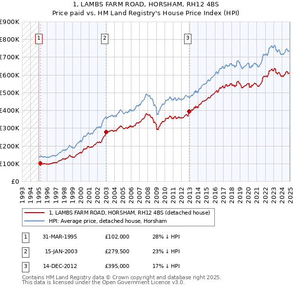 1, LAMBS FARM ROAD, HORSHAM, RH12 4BS: Price paid vs HM Land Registry's House Price Index