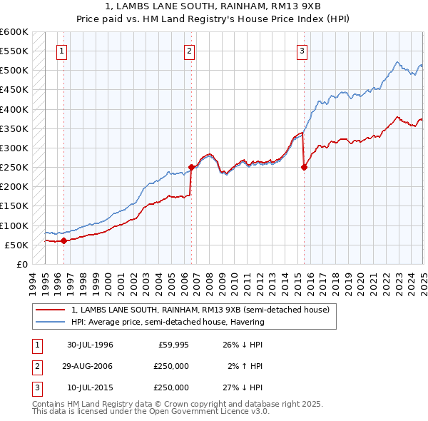 1, LAMBS LANE SOUTH, RAINHAM, RM13 9XB: Price paid vs HM Land Registry's House Price Index