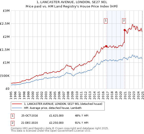 1, LANCASTER AVENUE, LONDON, SE27 9EL: Price paid vs HM Land Registry's House Price Index