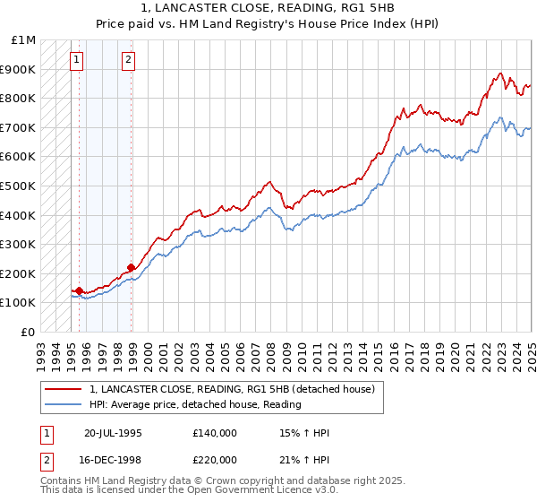 1, LANCASTER CLOSE, READING, RG1 5HB: Price paid vs HM Land Registry's House Price Index