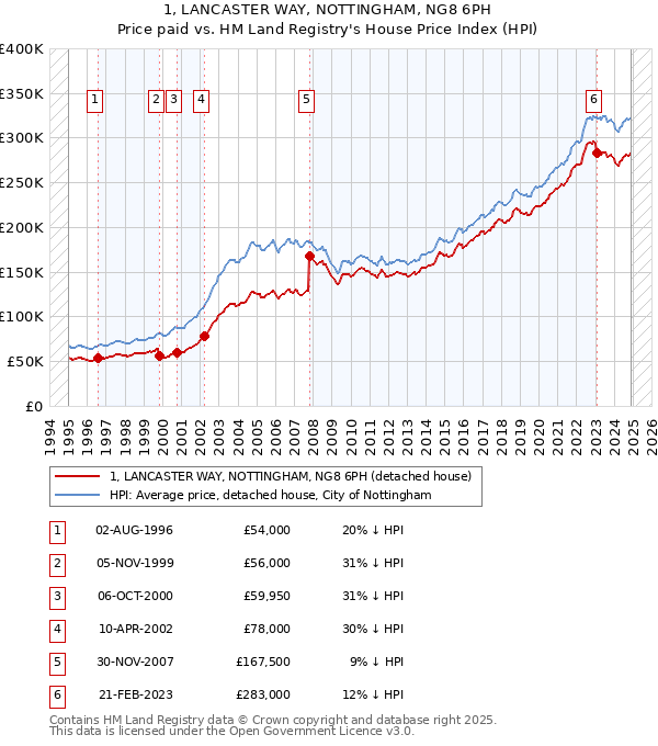 1, LANCASTER WAY, NOTTINGHAM, NG8 6PH: Price paid vs HM Land Registry's House Price Index