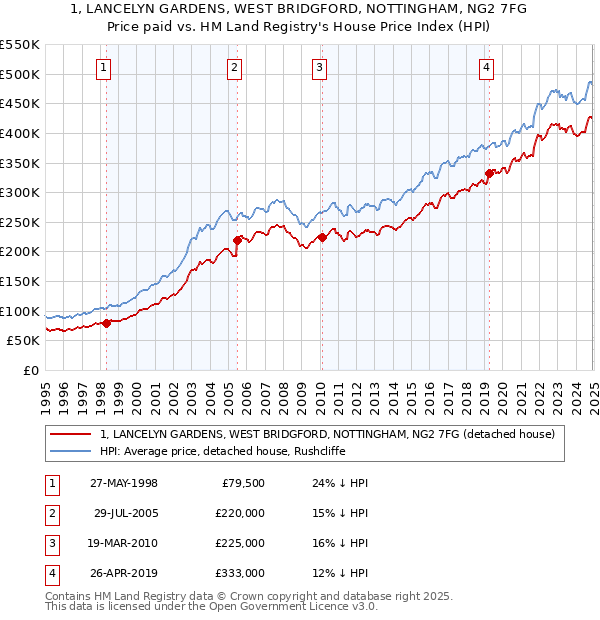 1, LANCELYN GARDENS, WEST BRIDGFORD, NOTTINGHAM, NG2 7FG: Price paid vs HM Land Registry's House Price Index