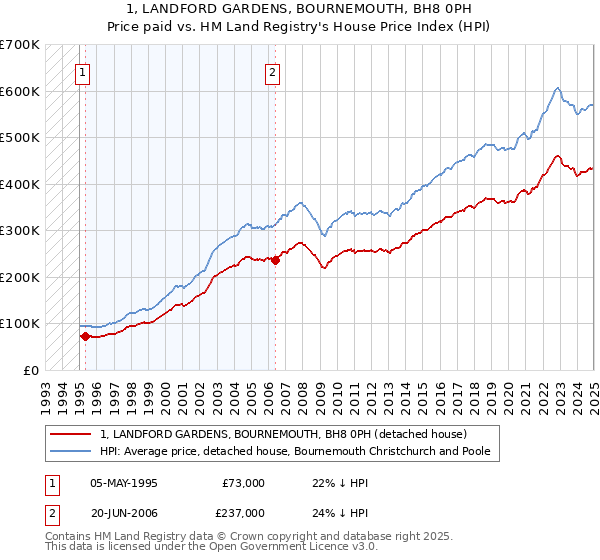 1, LANDFORD GARDENS, BOURNEMOUTH, BH8 0PH: Price paid vs HM Land Registry's House Price Index