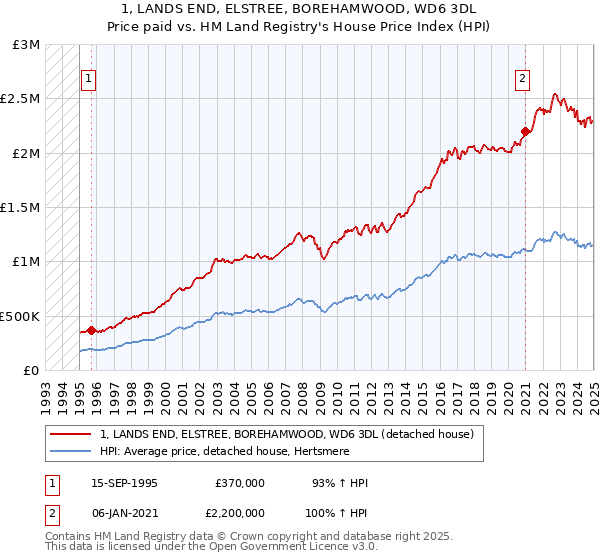 1, LANDS END, ELSTREE, BOREHAMWOOD, WD6 3DL: Price paid vs HM Land Registry's House Price Index