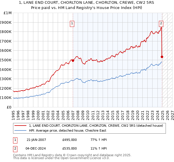 1, LANE END COURT, CHORLTON LANE, CHORLTON, CREWE, CW2 5RS: Price paid vs HM Land Registry's House Price Index