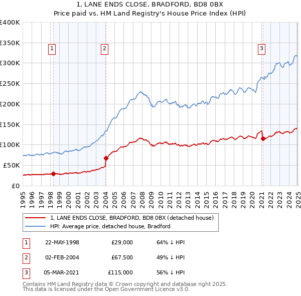 1, LANE ENDS CLOSE, BRADFORD, BD8 0BX: Price paid vs HM Land Registry's House Price Index