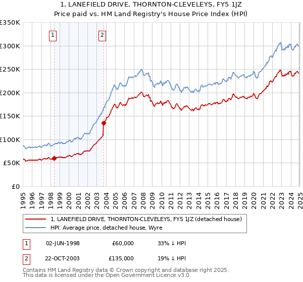 1, LANEFIELD DRIVE, THORNTON-CLEVELEYS, FY5 1JZ: Price paid vs HM Land Registry's House Price Index