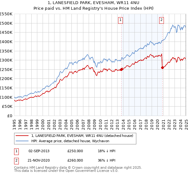 1, LANESFIELD PARK, EVESHAM, WR11 4NU: Price paid vs HM Land Registry's House Price Index