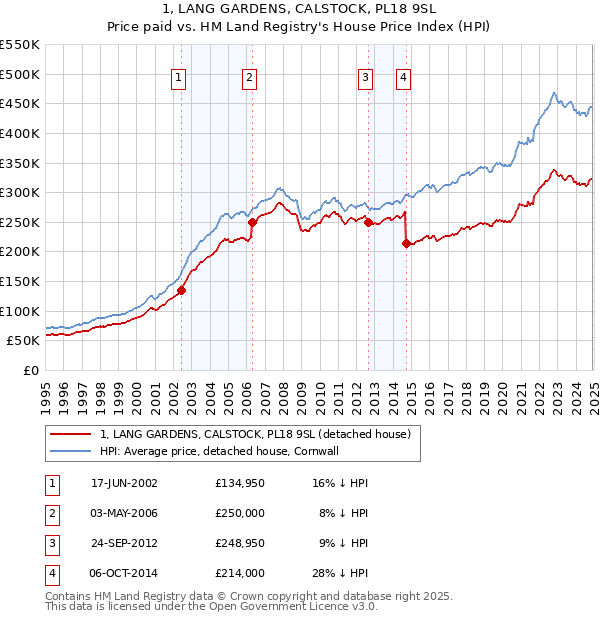 1, LANG GARDENS, CALSTOCK, PL18 9SL: Price paid vs HM Land Registry's House Price Index