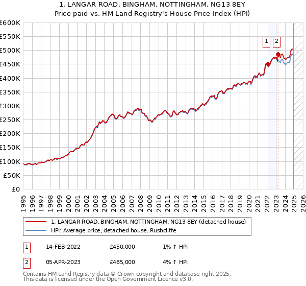 1, LANGAR ROAD, BINGHAM, NOTTINGHAM, NG13 8EY: Price paid vs HM Land Registry's House Price Index