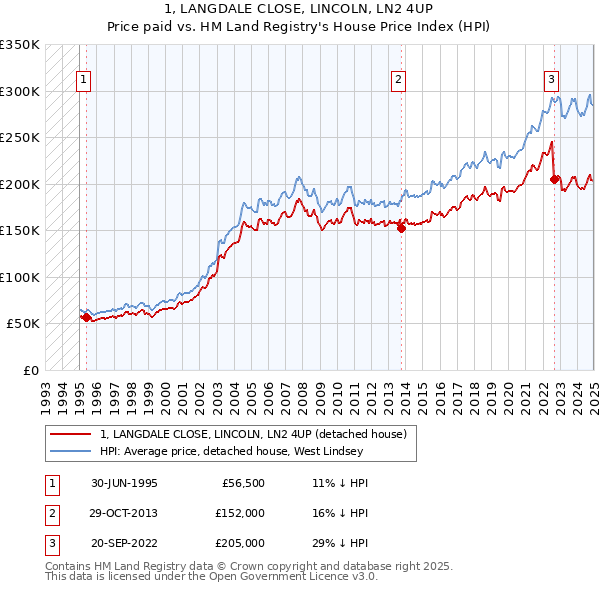 1, LANGDALE CLOSE, LINCOLN, LN2 4UP: Price paid vs HM Land Registry's House Price Index
