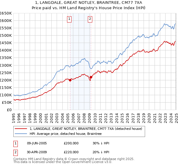1, LANGDALE, GREAT NOTLEY, BRAINTREE, CM77 7XA: Price paid vs HM Land Registry's House Price Index