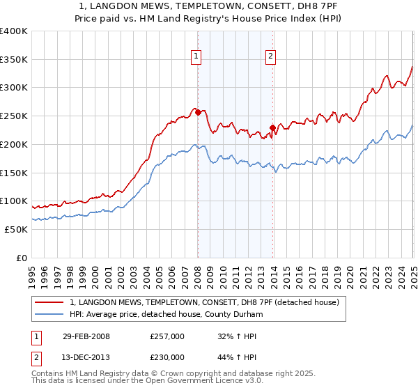1, LANGDON MEWS, TEMPLETOWN, CONSETT, DH8 7PF: Price paid vs HM Land Registry's House Price Index