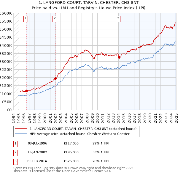1, LANGFORD COURT, TARVIN, CHESTER, CH3 8NT: Price paid vs HM Land Registry's House Price Index