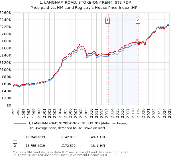 1, LANGHAM ROAD, STOKE-ON-TRENT, ST2 7DP: Price paid vs HM Land Registry's House Price Index