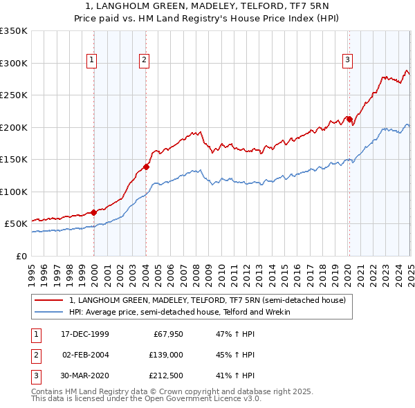 1, LANGHOLM GREEN, MADELEY, TELFORD, TF7 5RN: Price paid vs HM Land Registry's House Price Index
