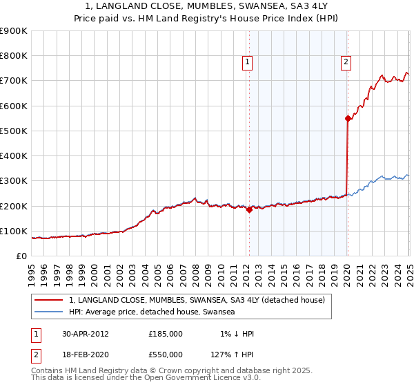 1, LANGLAND CLOSE, MUMBLES, SWANSEA, SA3 4LY: Price paid vs HM Land Registry's House Price Index