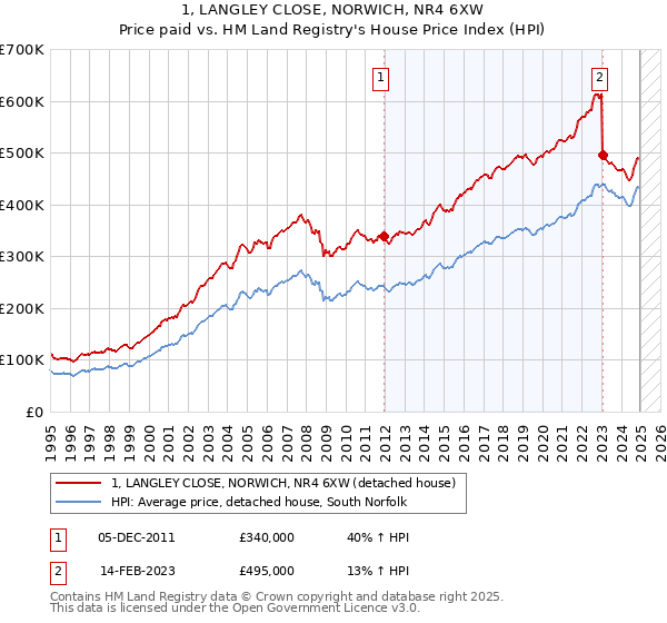 1, LANGLEY CLOSE, NORWICH, NR4 6XW: Price paid vs HM Land Registry's House Price Index