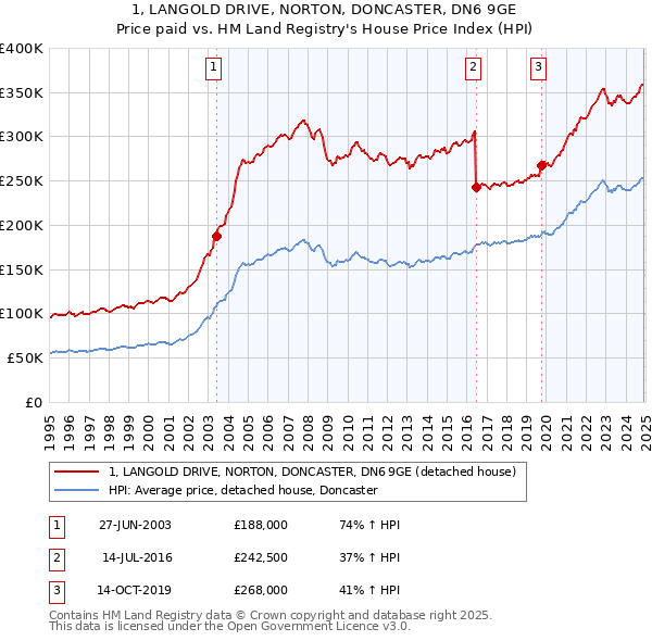 1, LANGOLD DRIVE, NORTON, DONCASTER, DN6 9GE: Price paid vs HM Land Registry's House Price Index