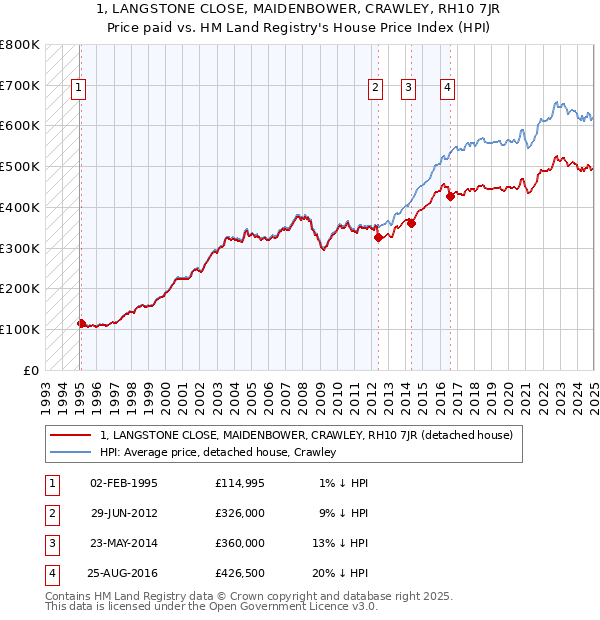 1, LANGSTONE CLOSE, MAIDENBOWER, CRAWLEY, RH10 7JR: Price paid vs HM Land Registry's House Price Index