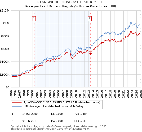 1, LANGWOOD CLOSE, ASHTEAD, KT21 1RL: Price paid vs HM Land Registry's House Price Index