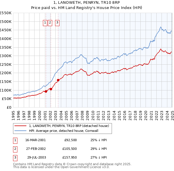 1, LANOWETH, PENRYN, TR10 8RP: Price paid vs HM Land Registry's House Price Index