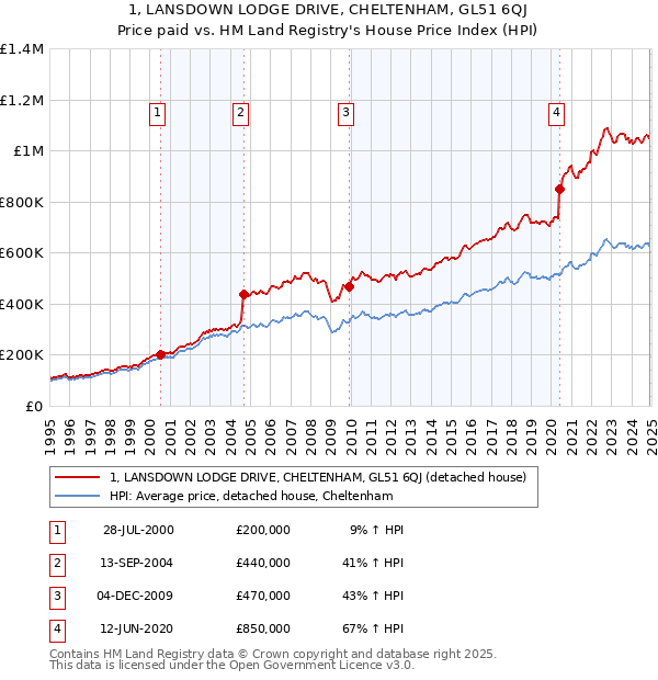 1, LANSDOWN LODGE DRIVE, CHELTENHAM, GL51 6QJ: Price paid vs HM Land Registry's House Price Index
