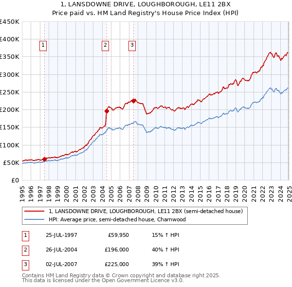 1, LANSDOWNE DRIVE, LOUGHBOROUGH, LE11 2BX: Price paid vs HM Land Registry's House Price Index