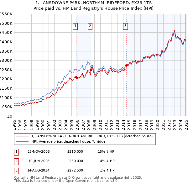 1, LANSDOWNE PARK, NORTHAM, BIDEFORD, EX39 1TS: Price paid vs HM Land Registry's House Price Index
