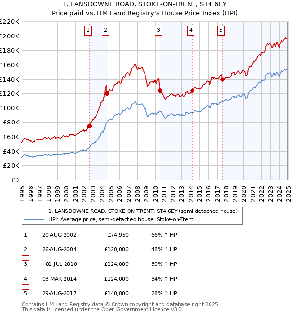 1, LANSDOWNE ROAD, STOKE-ON-TRENT, ST4 6EY: Price paid vs HM Land Registry's House Price Index
