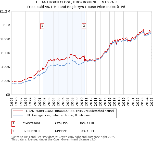 1, LANTHORN CLOSE, BROXBOURNE, EN10 7NR: Price paid vs HM Land Registry's House Price Index