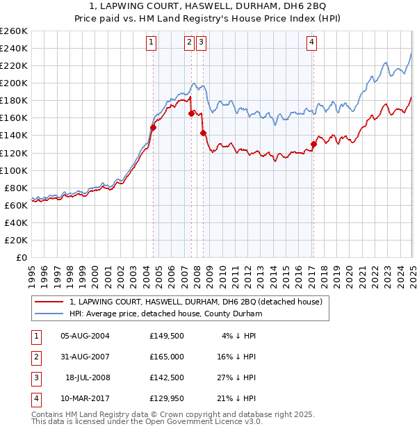 1, LAPWING COURT, HASWELL, DURHAM, DH6 2BQ: Price paid vs HM Land Registry's House Price Index