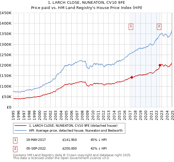 1, LARCH CLOSE, NUNEATON, CV10 9FE: Price paid vs HM Land Registry's House Price Index
