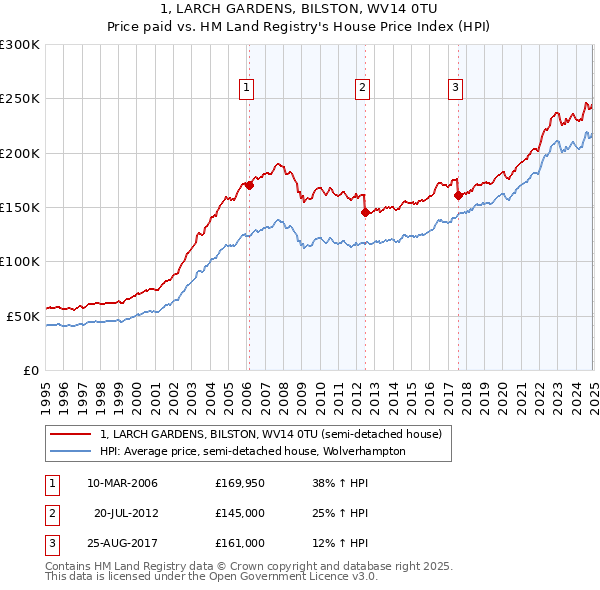 1, LARCH GARDENS, BILSTON, WV14 0TU: Price paid vs HM Land Registry's House Price Index