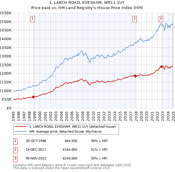 1, LARCH ROAD, EVESHAM, WR11 1UY: Price paid vs HM Land Registry's House Price Index