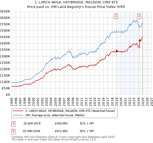 1, LARCH WALK, HEYBRIDGE, MALDON, CM9 4TS: Price paid vs HM Land Registry's House Price Index