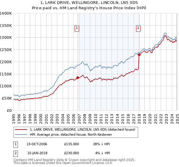 1, LARK DRIVE, WELLINGORE, LINCOLN, LN5 0DS: Price paid vs HM Land Registry's House Price Index