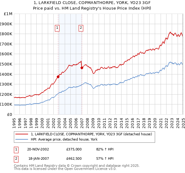 1, LARKFIELD CLOSE, COPMANTHORPE, YORK, YO23 3GF: Price paid vs HM Land Registry's House Price Index